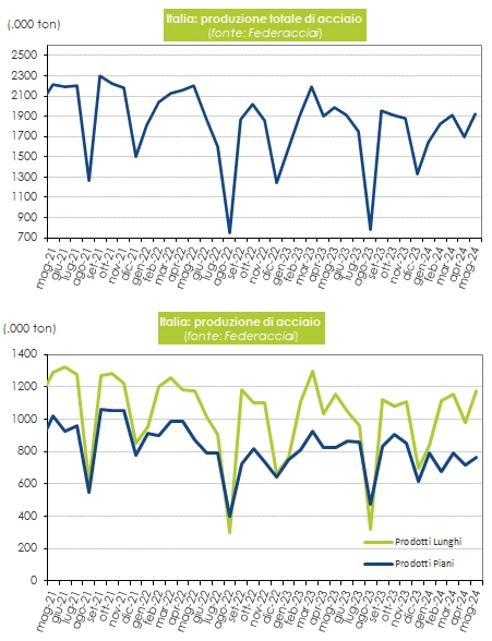 Calo della produzione italiana di acciaio a maggio