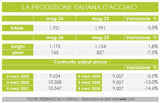 Calo della produzione italiana di acciaio a maggio